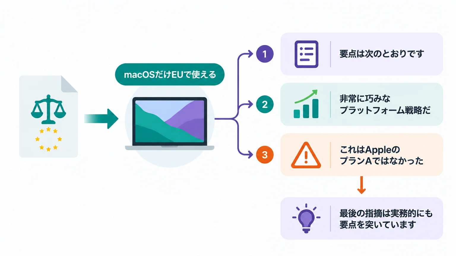 EUのDMAがこの設計を押している
