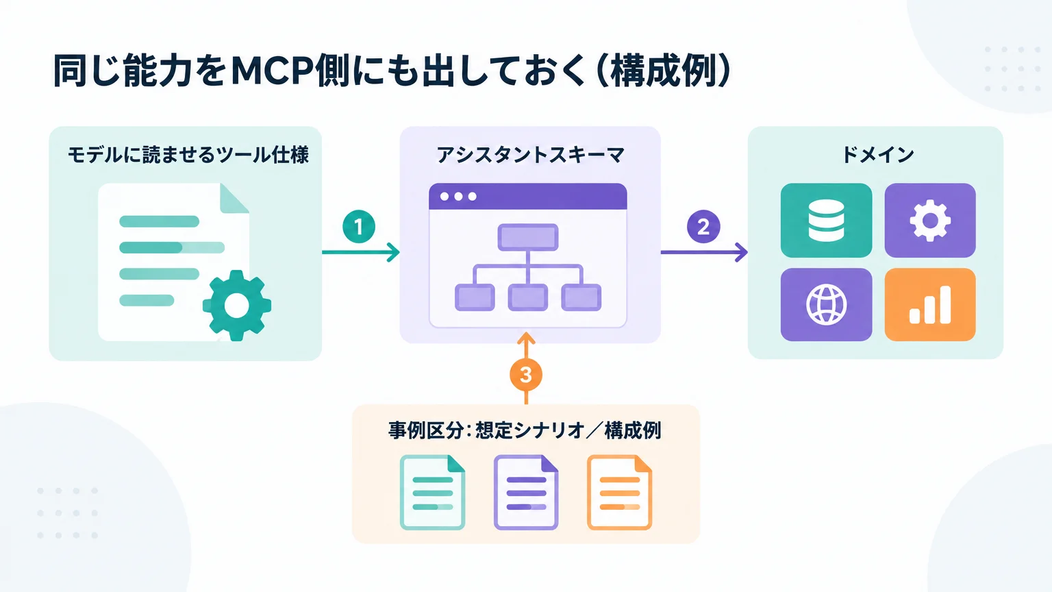 いま着手できるのはApp Intentsの整備だけ