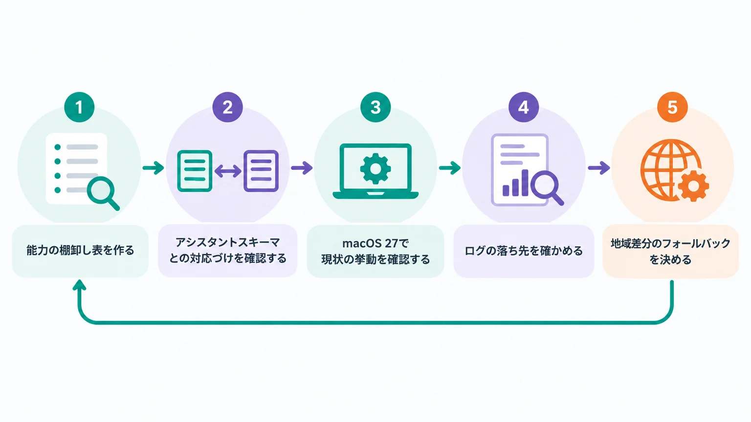 今週から手をつけられる検証ステップ