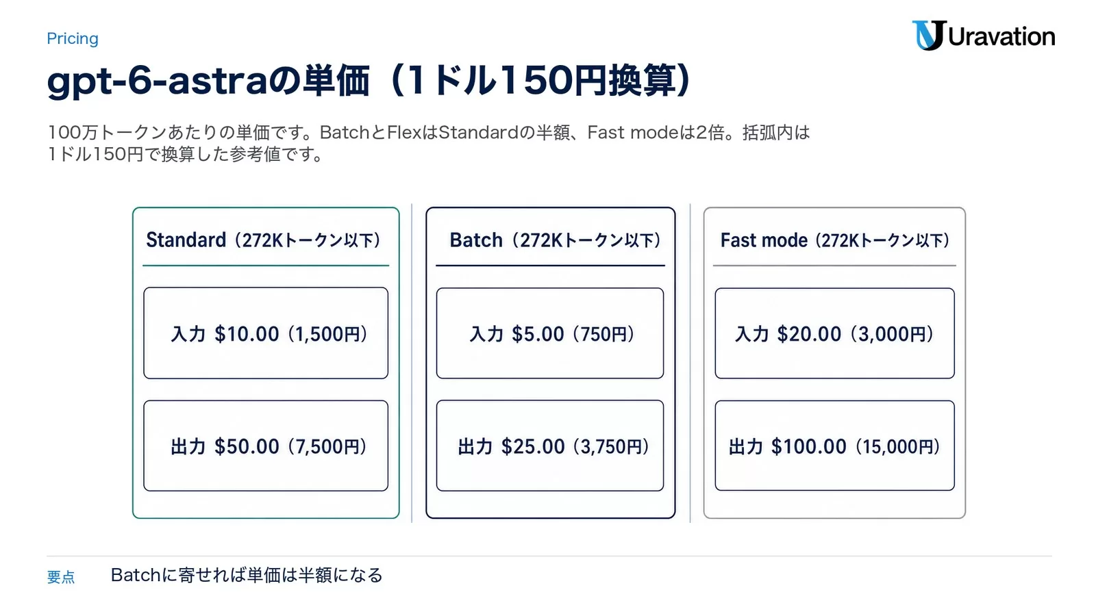 gpt-6-astraの処理モード別の単価を3枚のカードで並べた図。左がStandardの272Kトークン以下で入力10.00ドル・出力50.00ドル、中央がBatchとFlexで入力5.00ドル・出力25.00ドル、右がFast modeで入力20.00ドル・出力100.00ドル。括弧内は1ドル150円換算の円