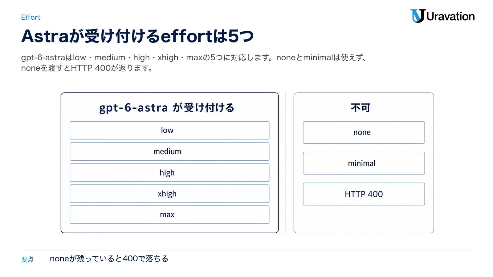 左のカードにgpt-6-astraが受け付けるreasoning effortの5つ（low・medium・high・xhigh・max）、右のカードに使えない値としてnone・minimal・noneはHTTP 400を並べた図