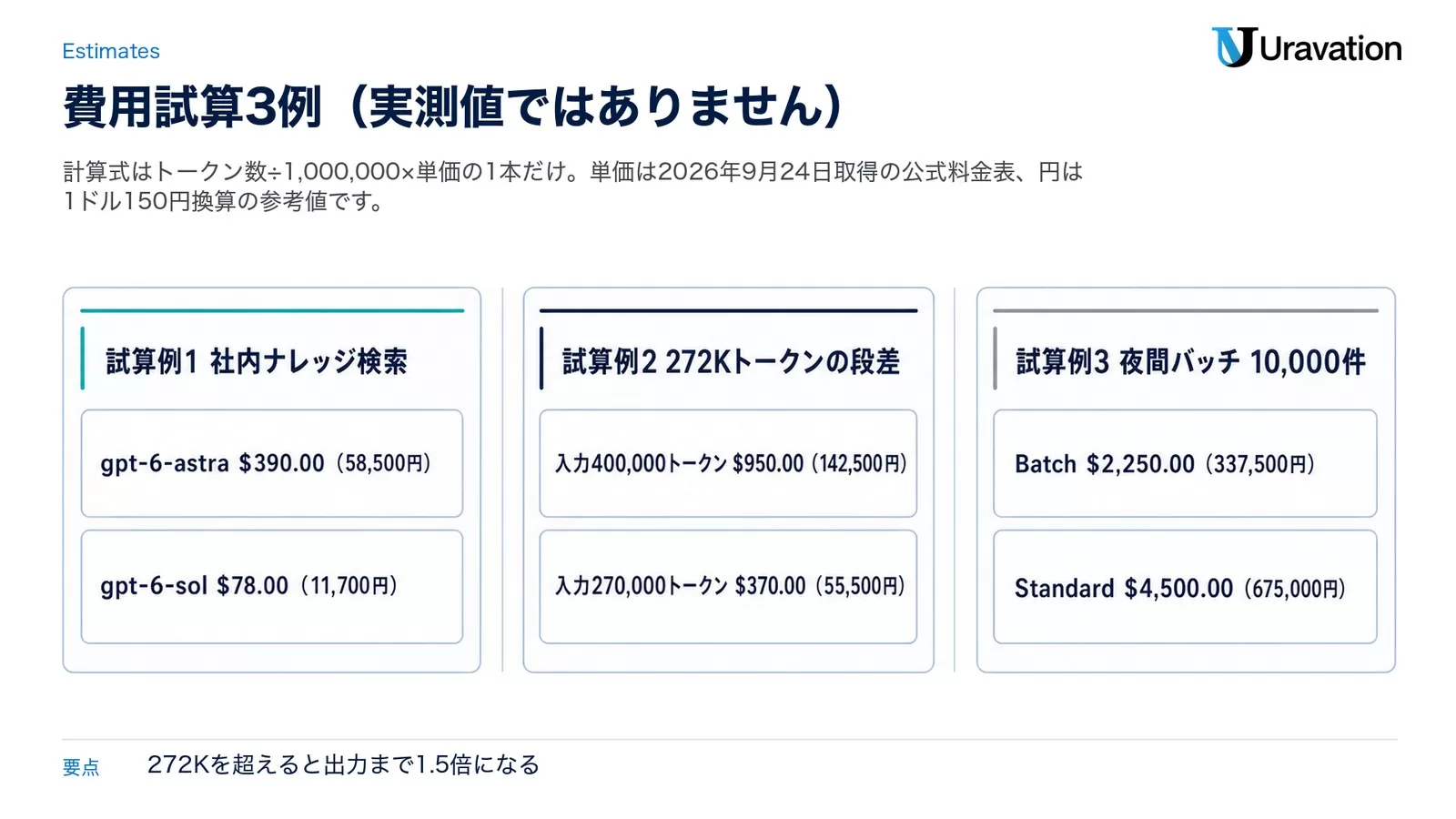 費用試算の3例を3枚のカードで並べた図。試算例1は社内ナレッジ検索でgpt-6-astraが1日390.00ドル・gpt-6-solが78.00ドル、試算例2は272Kトークンの段差で272K超が1日950.00ドル・272K以下が370.00ドル、試算例3は夜間バッチ1万件でBatchが2,250.00ドル・Standardが4,500.00ドル