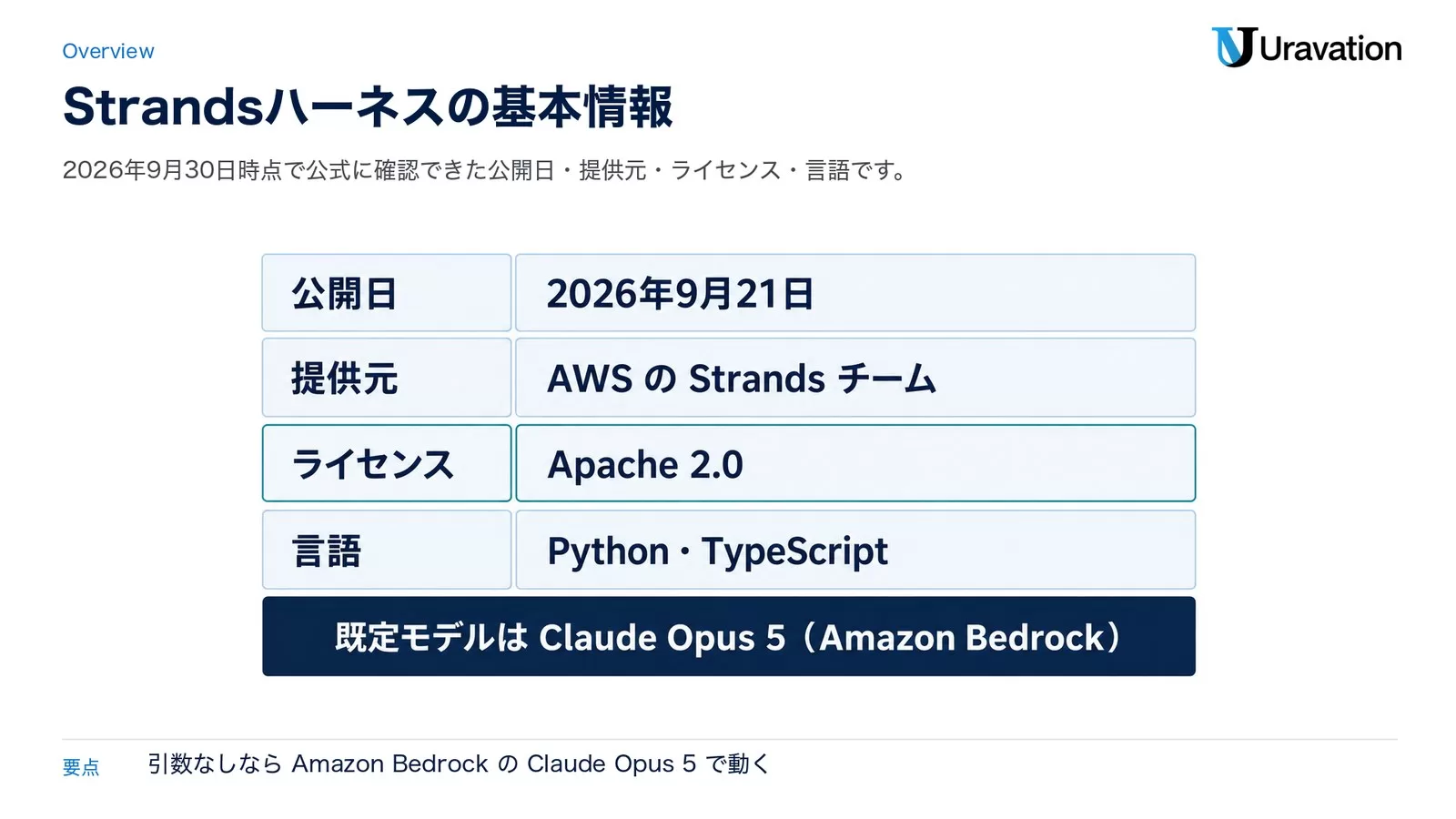 Strandsハーネスの基本情報。公開日2026年9月21日、提供元AWSのStrandsチーム、ライセンスApache 2.0、言語PythonとTypeScript、既定モデルはClaude Opus 5（Amazon Bedrock）