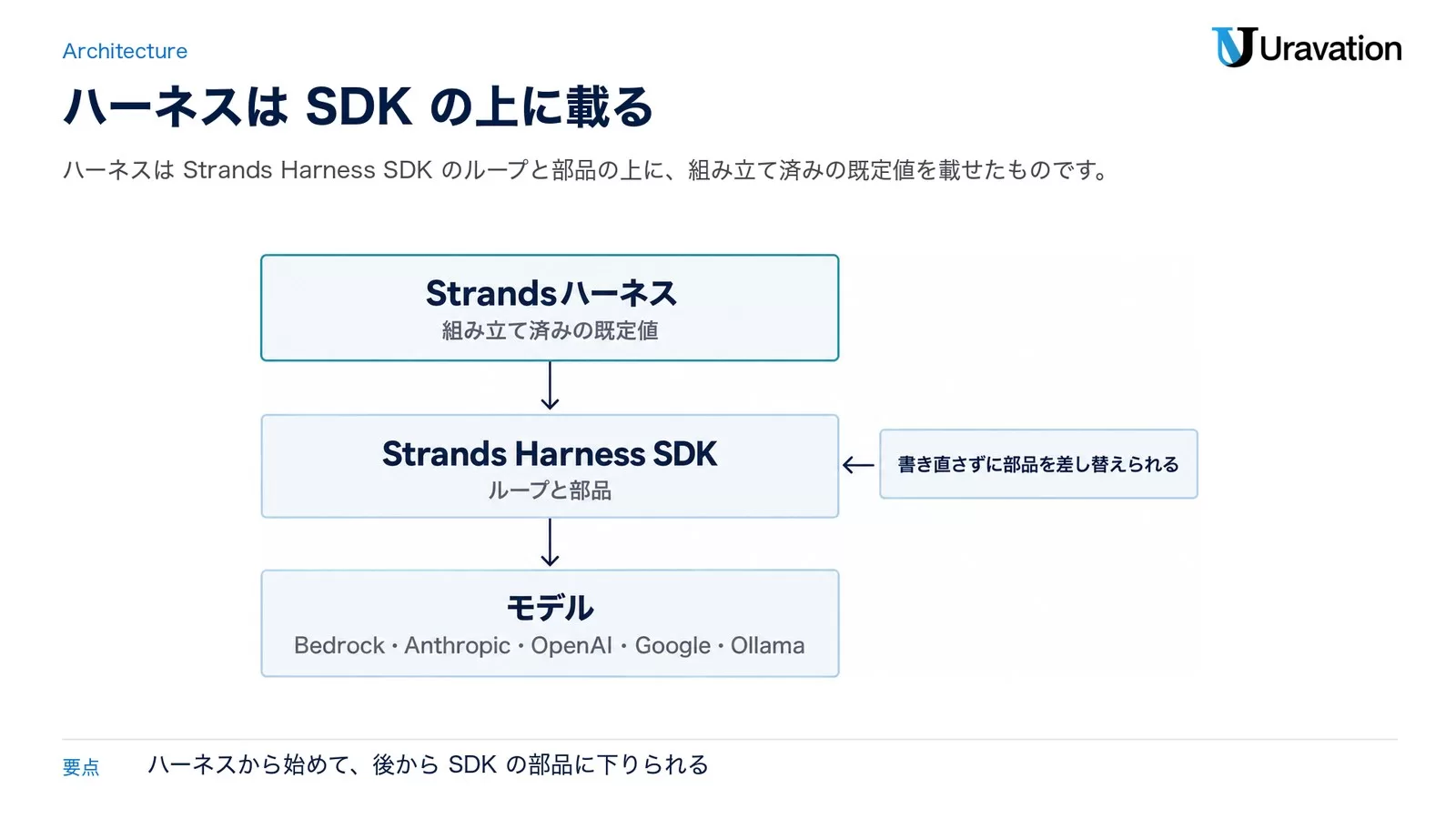 Strandsハーネスの構造。上からStrandsハーネス（組み立て済みの既定値）、Strands Harness SDK（ループと部品）、モデル（Bedrock・Anthropic・OpenAI・Google・Ollama）の3層で、書き直さずに部品を差し替えられる