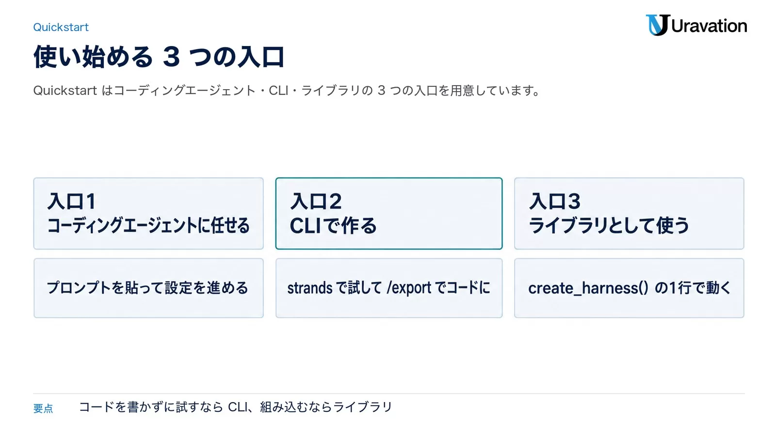 Strandsハーネスの3つの入口。入口1はコーディングエージェントにプロンプトを貼って設定、入口2はCLIのstrandsで試して/exportでコードに、入口3はライブラリとしてcreate_harness()の1行で動かす