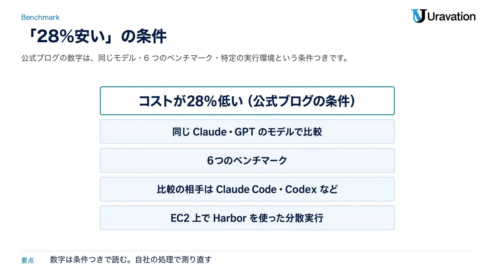 「コストが28%低い」の条件。同じClaude・GPTのモデルで比較、6つのベンチマーク、比較の相手はClaude Code・Codexなど、EC2上でHarborを使った分散実行