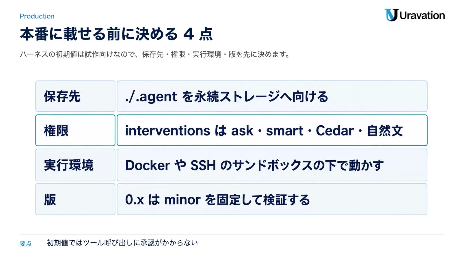 本番前に決める4点。保存先は./.agentを永続ストレージへ、権限はinterventionsでask・smart・Cedar・自然文、実行環境はDockerやSSHのサンドボックスの下、版は0.xのminorを固定して検証