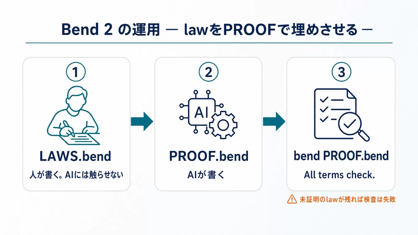Bend 2の運用フロー。LAWS.bendは人が書きAIには触らせない、PROOF.bendはAIが書く、bend PROOF.bendを実行するとAll terms check.が出る。未証明のlawが残れば検査は失敗する