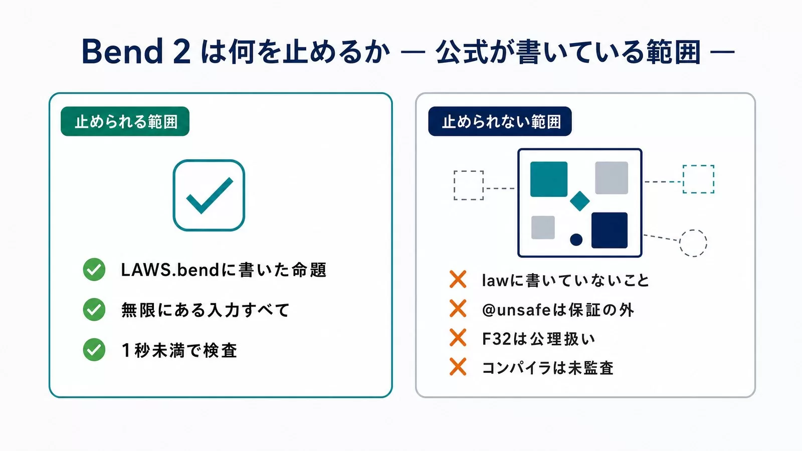 Bend 2が止められる範囲と止められない範囲の比較。止められるのはLAWS.bendに書いた命題・無限にある入力すべて・1秒未満で検査。止められないのはlawに書いていないこと・@unsafeは保証の外・F32は公理扱い・コンパイラは未監査