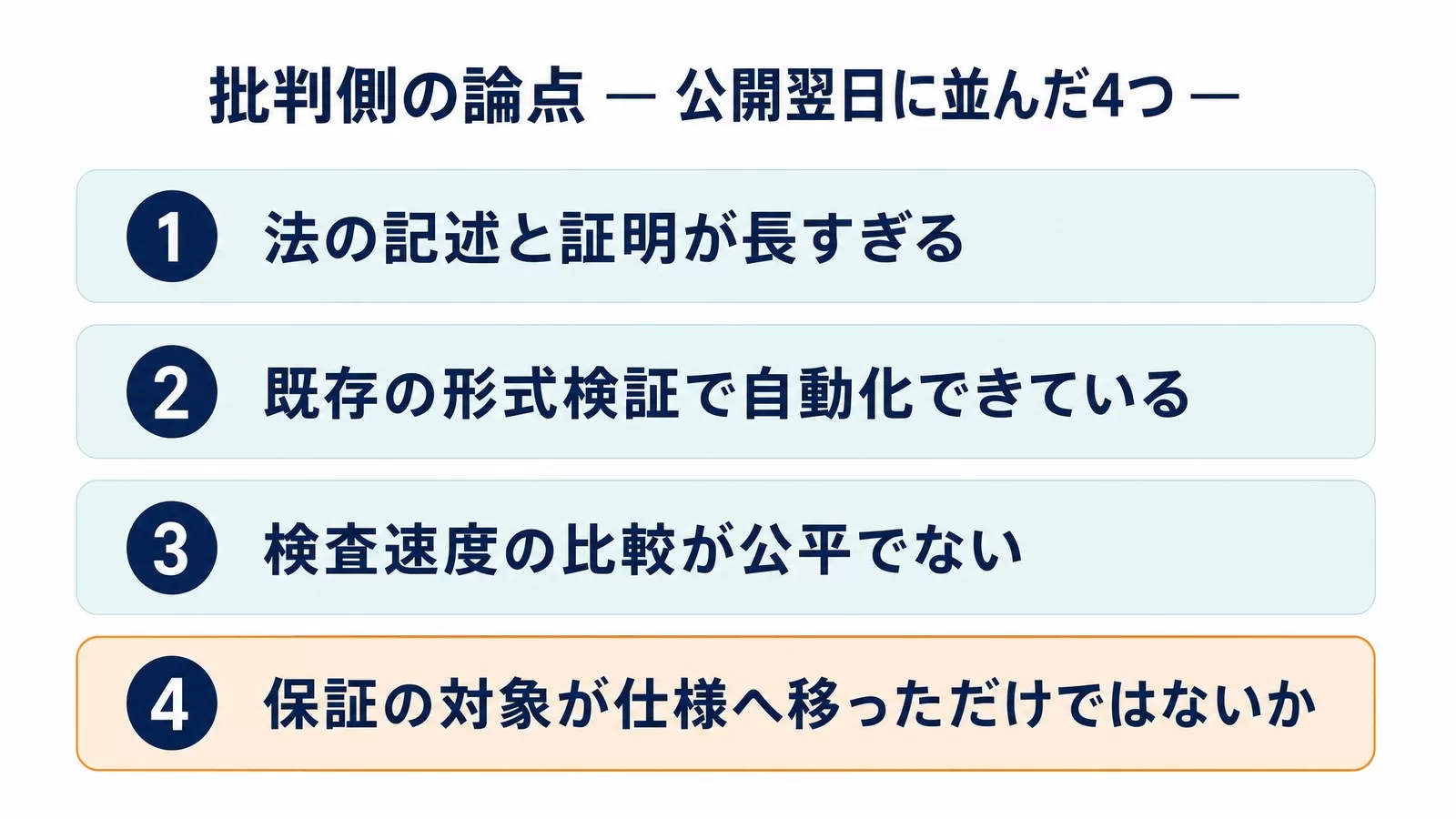 Bend 2への批判側の論点4つ。法の記述と証明が長すぎる、既存の形式検証で自動化できている、検査速度の比較が公平でない、保証の対象が仕様へ移っただけではないか