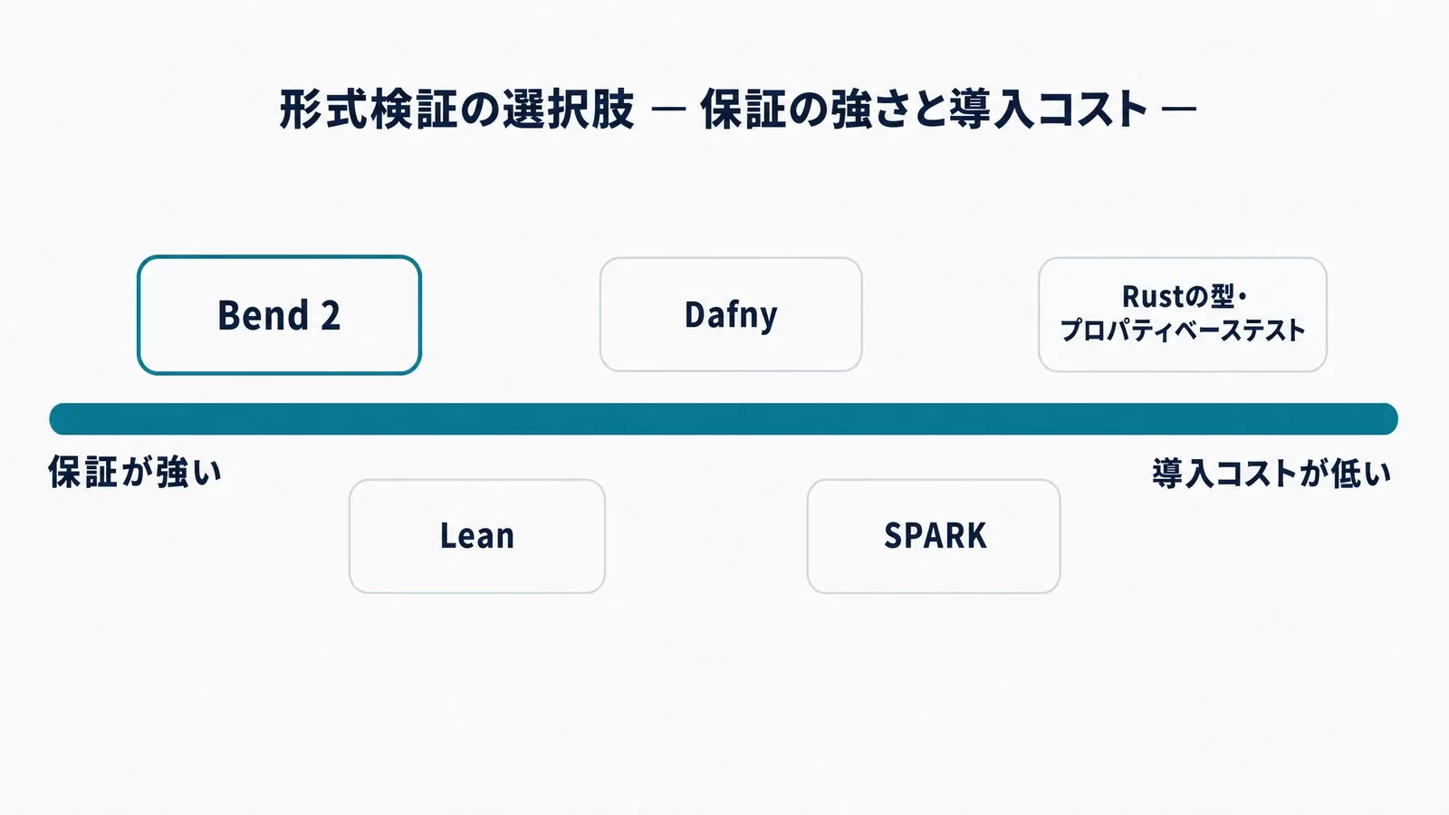 形式検証の選択肢を保証の強さと導入コストの軸に並べた図。保証が強い側からBend 2、Lean、Dafny、SPARK、Rustの型・プロパティベーステストの順で、右へ行くほど導入コストが低い