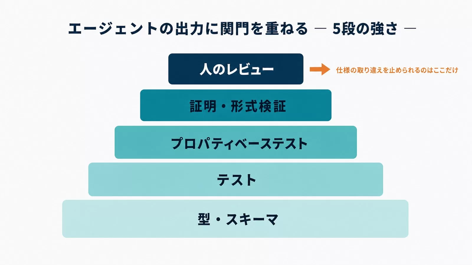 エージェントの出力に重ねる5段の関門。下から型・スキーマ、テスト、プロパティベーステスト、証明・形式検証、人のレビュー。仕様の取り違えを止められるのは最上段の人のレビューだけ