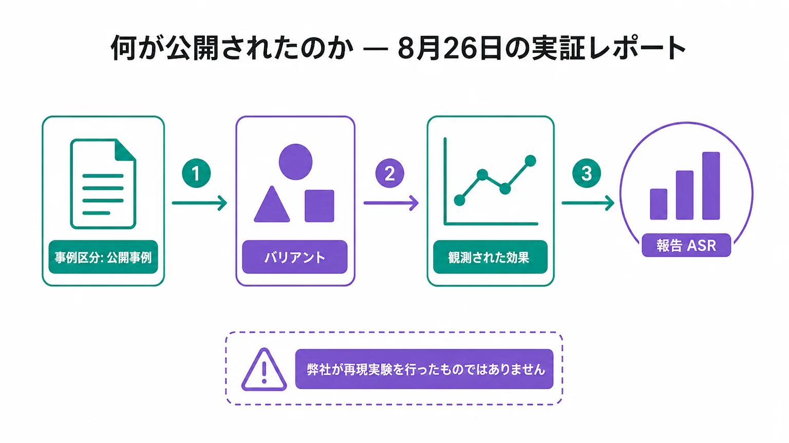 何が公開されたのか — 8月26日の実証レポート