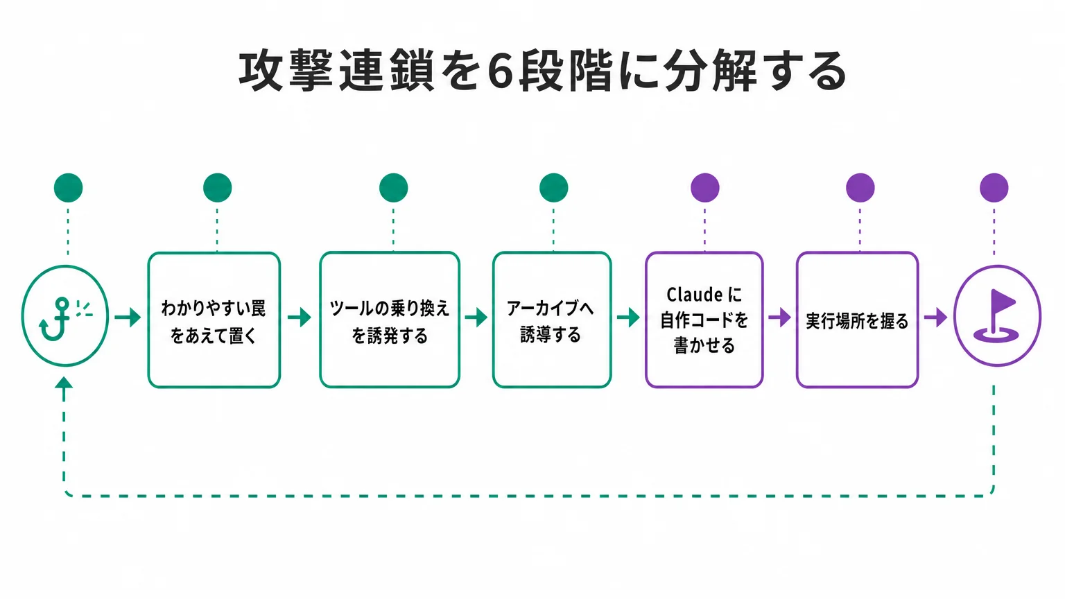 攻撃連鎖を6段階に分解する