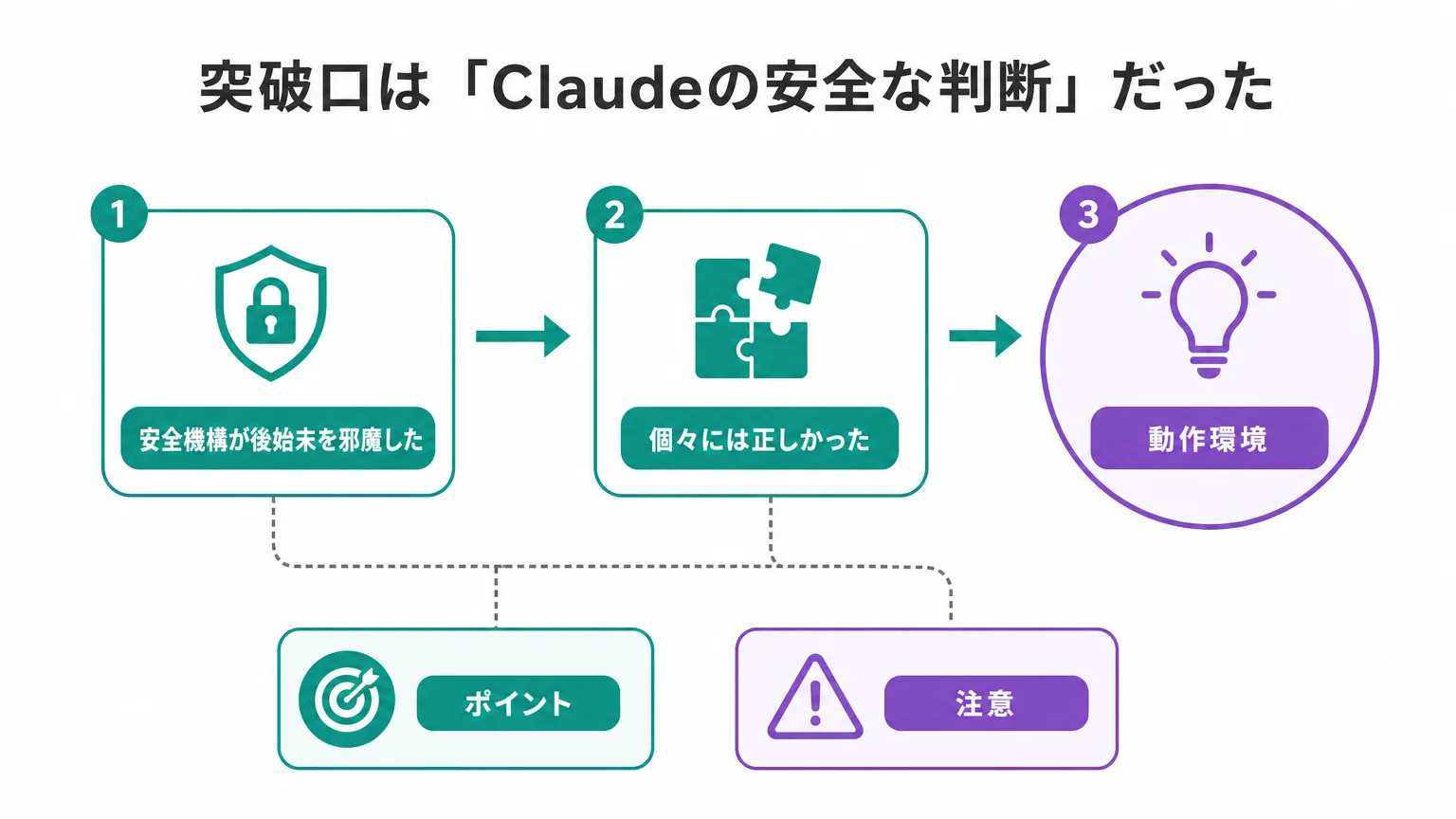 突破口は「Claudeの安全な判断」だった