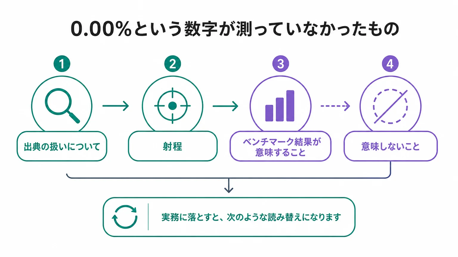 0.00%という数字が測っていなかったもの
