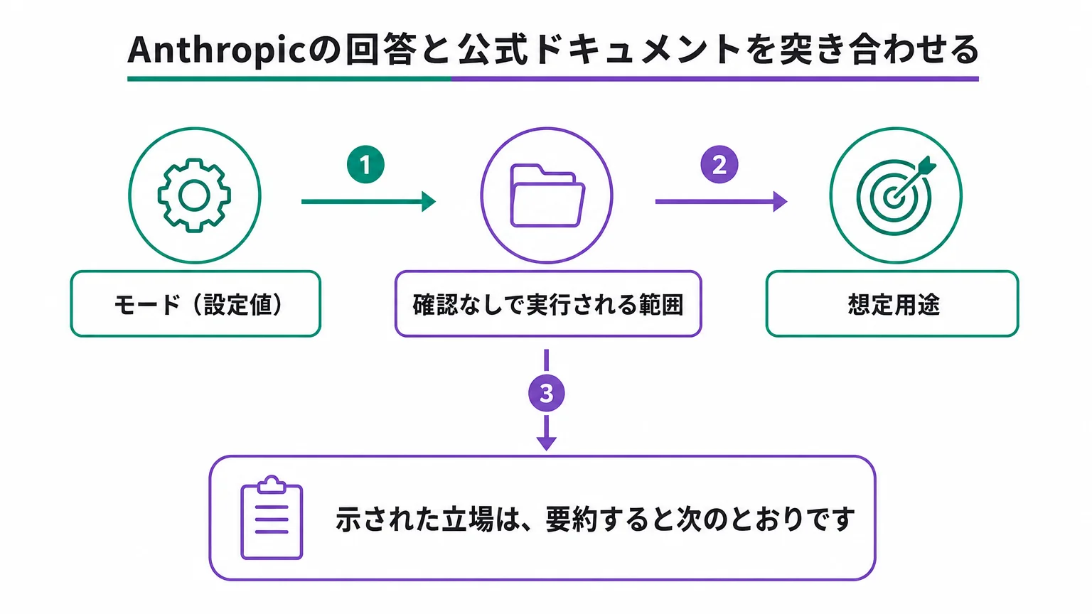 Anthropicの回答と公式ドキュメントを突き合わせる