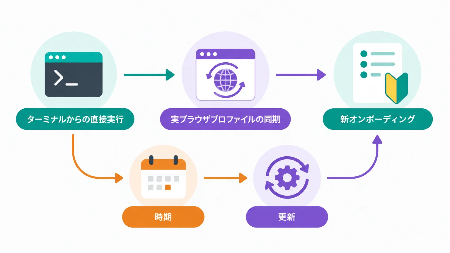 Browser-use CLIでできること——2.0と3.0の変更点