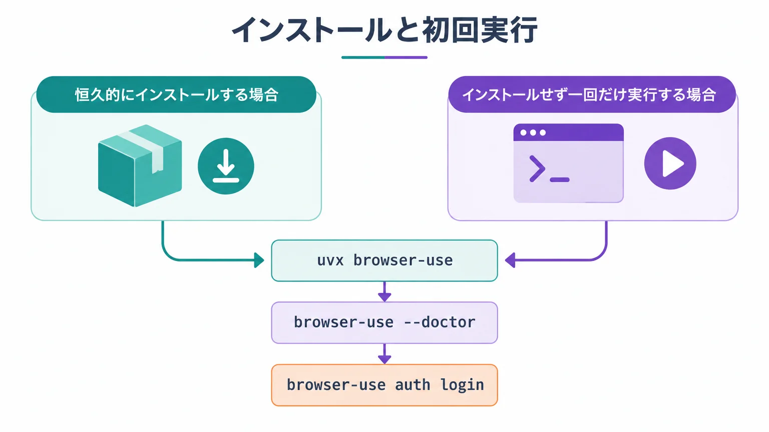 インストールと初回実行