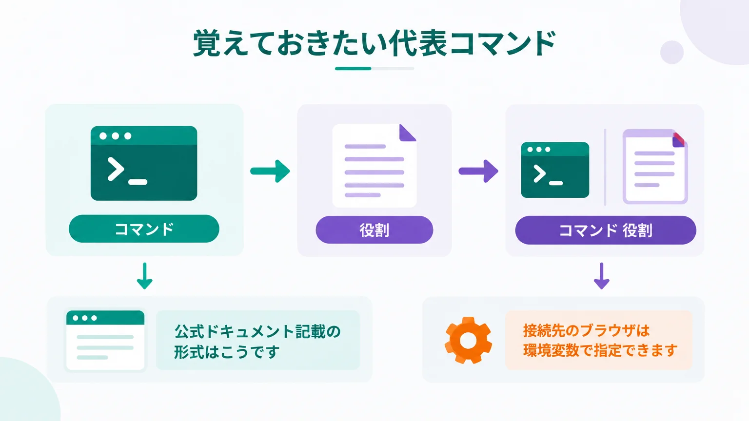 覚えておきたい代表コマンド