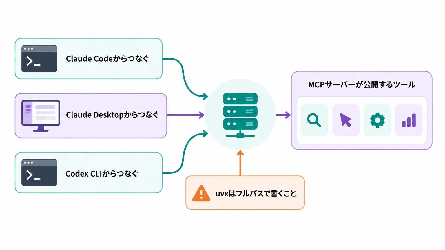 MCPサーバーとしてClaude Code・Codexへつなぐ