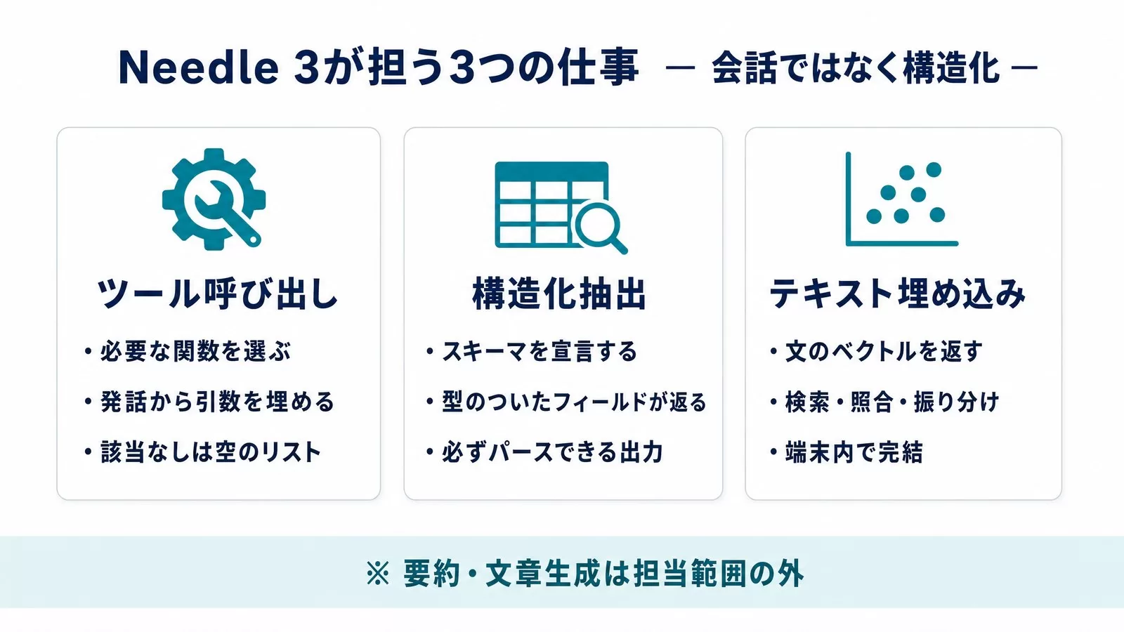 Needle 3が担う3つの仕事。ツール呼び出しは必要な関数を選び発話から引数を埋め該当なしは空のリストを返す、構造化抽出はスキーマを宣言して型のついたフィールドを受け取る、テキスト埋め込みは文のベクトルを返して検索・照合・振り分けを端末内で完結させる