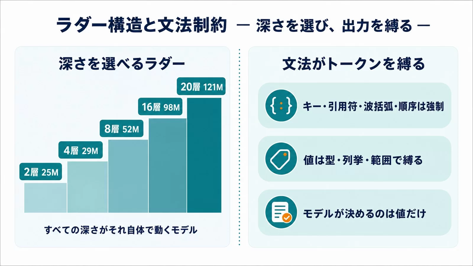 Needle 3のラダー構造と文法制約。深さは2層25M、4層29M、8層52M、16層98M、20層121Mで、すべての深さがそれ自体で動くモデル。デコード時の文法はキー・引用符・波括弧・順序を強制し、値は型・列挙・範囲で縛られ、モデルが決めるのは値だけ
