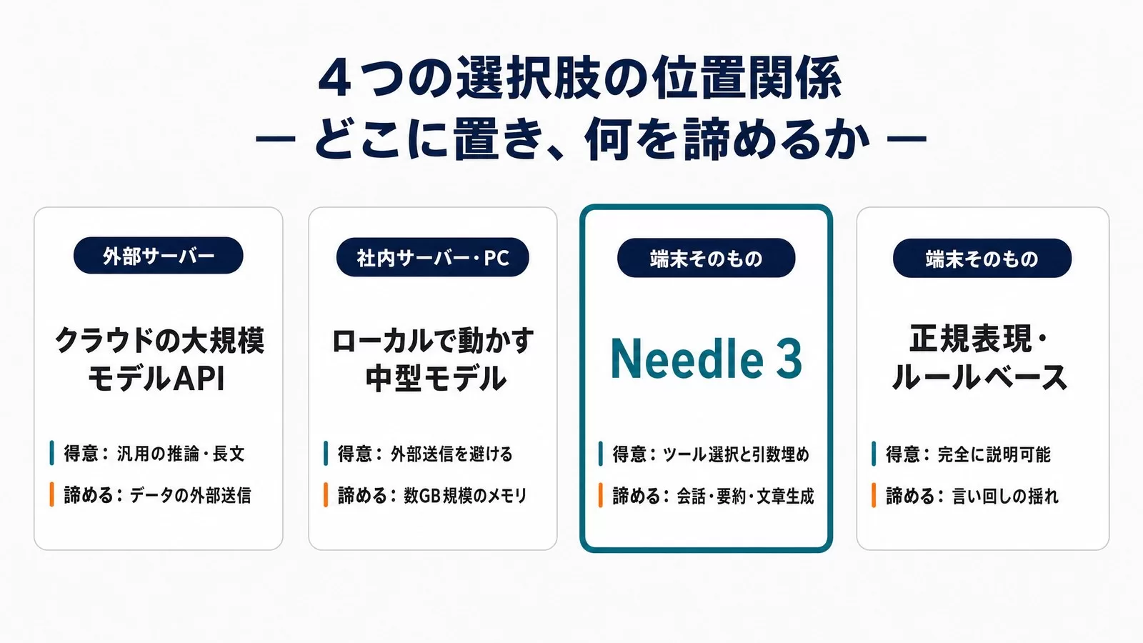 Needle 3と他の選択肢の位置関係。クラウドの大規模モデルAPIは外部サーバー、ローカルで動かす中型モデルは社内サーバー・PC、Needle 3は端末そのもの、正規表現・ルールベースも端末そのもの。それぞれの得意と諦めることを並べた比較