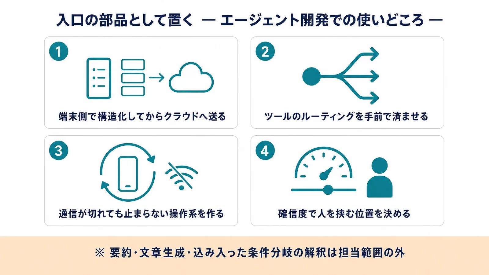 エージェント開発でのNeedle 3の使いどころ4つ。端末側で構造化してからクラウドへ送る、ツールのルーティングを手前で済ませる、通信が切れても止まらない操作系を作る、確信度で人を挟む位置を決める。要約・文章生成・込み入った条件分岐の解釈は担当範囲の外