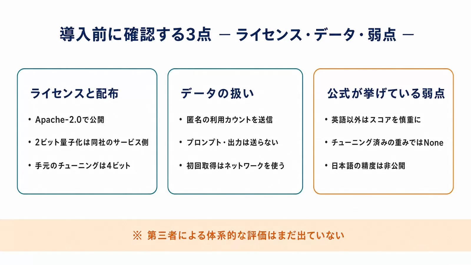 Needle 3導入前に確認する3分類。ライセンスと配布はApache-2.0で公開だが2ビット量子化は同社のサービス側、データの扱いは匿名の利用カウントを送信しNEEDLE_TELEMETRY=0で無効化、公式自身が挙げている弱点は英語以外はスコアを慎重にという注記と日本語の精度が非公開であること