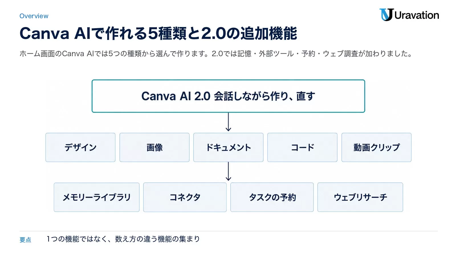 上段に「Canva AI 2.0 会話しながら作り、直す」、中段にデザイン・画像・ドキュメント・コード・動画クリップの5枚、下段にメモリーライブラリ・コネクタ・タスクの予約・ウェブリサーチの4枚を並べた図