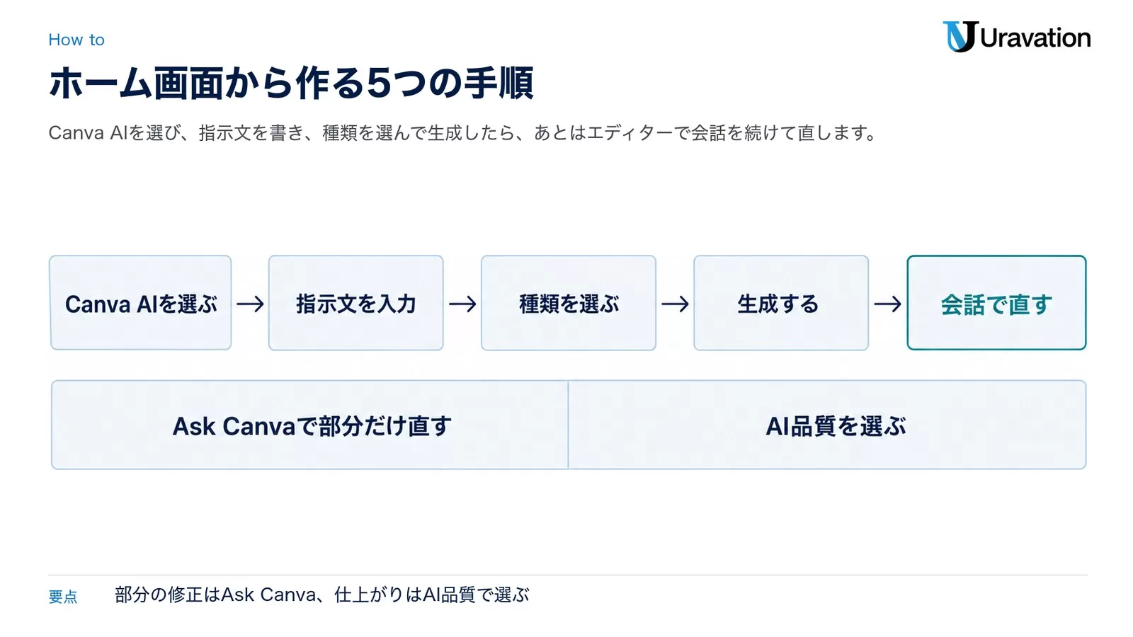 Canva AIを選ぶ・指示文を入力・種類を選ぶ・生成する・会話で直すの5枚を矢印でつなぎ、下にAsk Canvaで部分だけ直す・AI品質を選ぶを置いた図