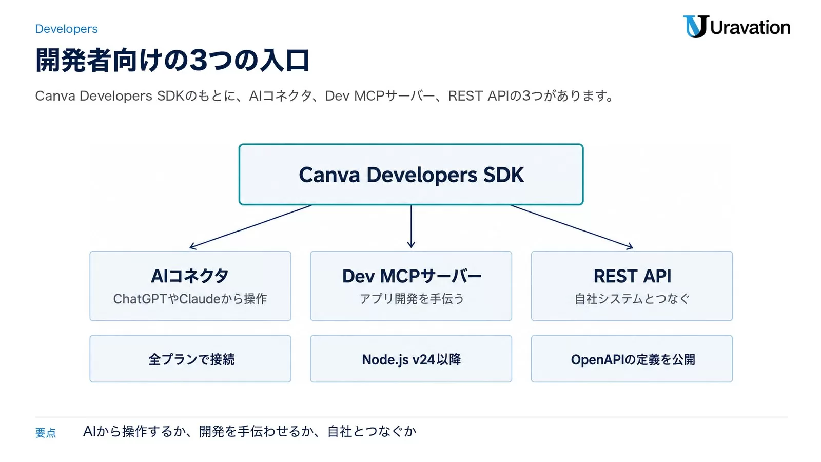 Canva Developers SDKから3本の矢印でAIコネクタ・Dev MCPサーバー・REST APIの3枚につなぎ、その下に全プランで接続・Node.js v24以降・OpenAPIの定義を公開を置いた図