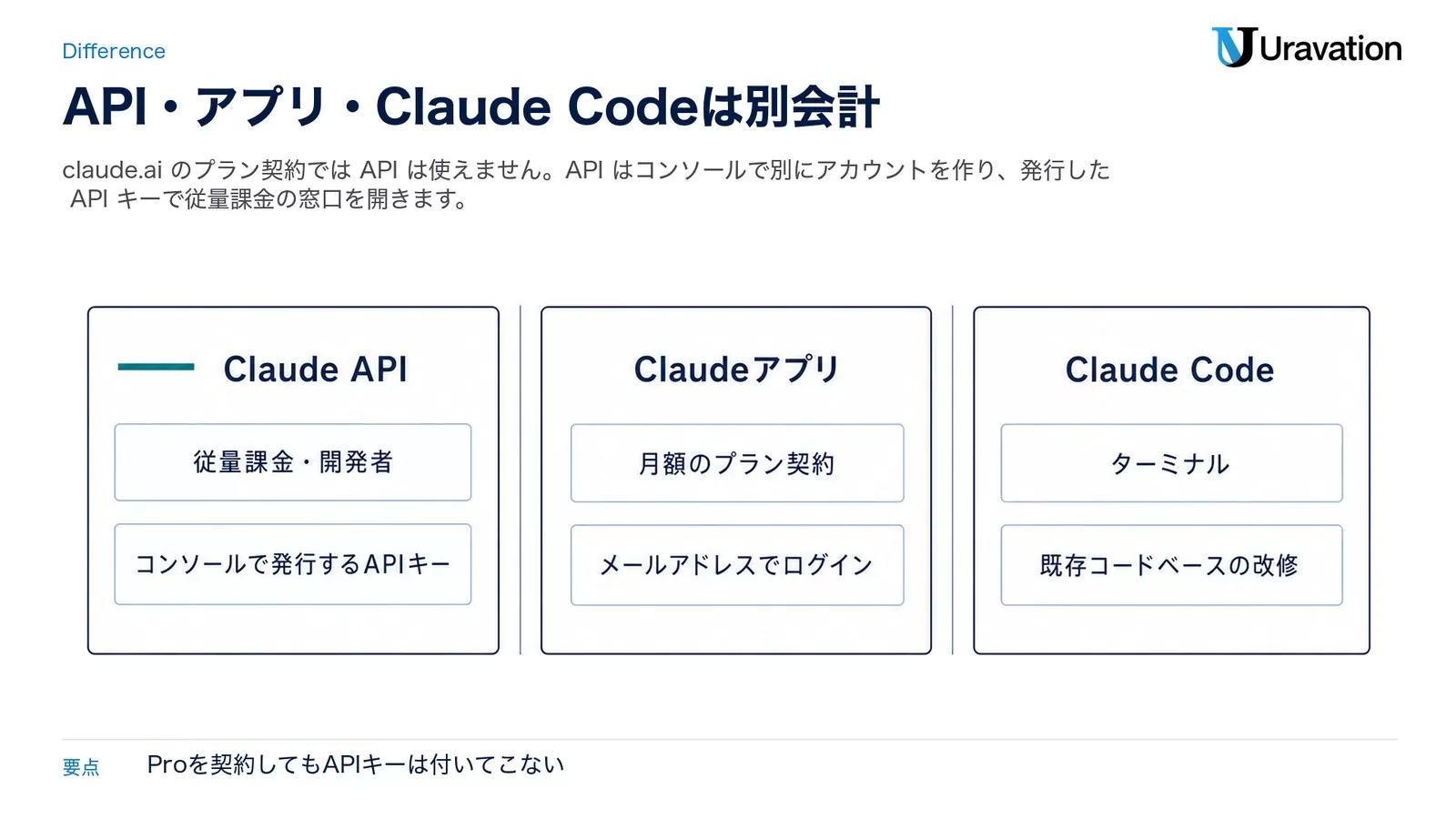 Claude API（従量課金・開発者・コンソールで発行するAPIキー）、Claudeアプリ（月額のプラン契約・メールアドレスでログイン）、Claude Code（ターミナル・既存コードベースの改修）の3つを並べて比べた図