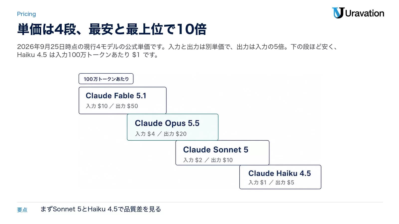 Claude Fable 5.1（入力$10・出力$50）、Claude Opus 5.5（$4・$20）、Claude Sonnet 5（$2・$10）、Claude Haiku 4.5（$1・$5）を100万トークンあたりの階段として並べた図