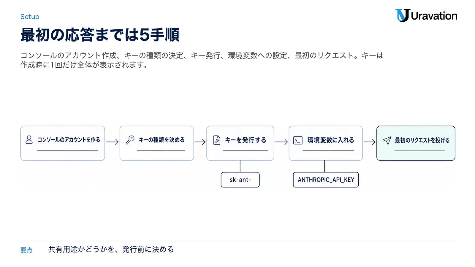 コンソールのアカウントを作る、キーの種類を決める、キーを発行する、環境変数に入れる、最初のリクエストを投げるの5手順を矢印でつないだ流れ図