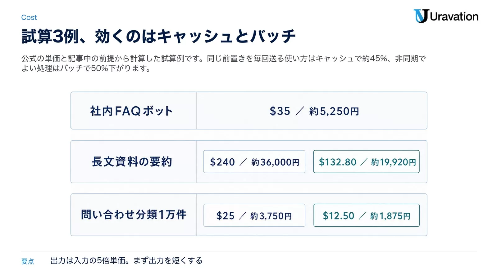 社内FAQボット（$35・約5,250円）、長文資料の要約（$240・約36,000円がキャッシュありで$132.80・約19,920円）、問い合わせ分類1万件（$25・約3,750円がバッチで$12.50・約1,875円）の3つの試算例を並べた図