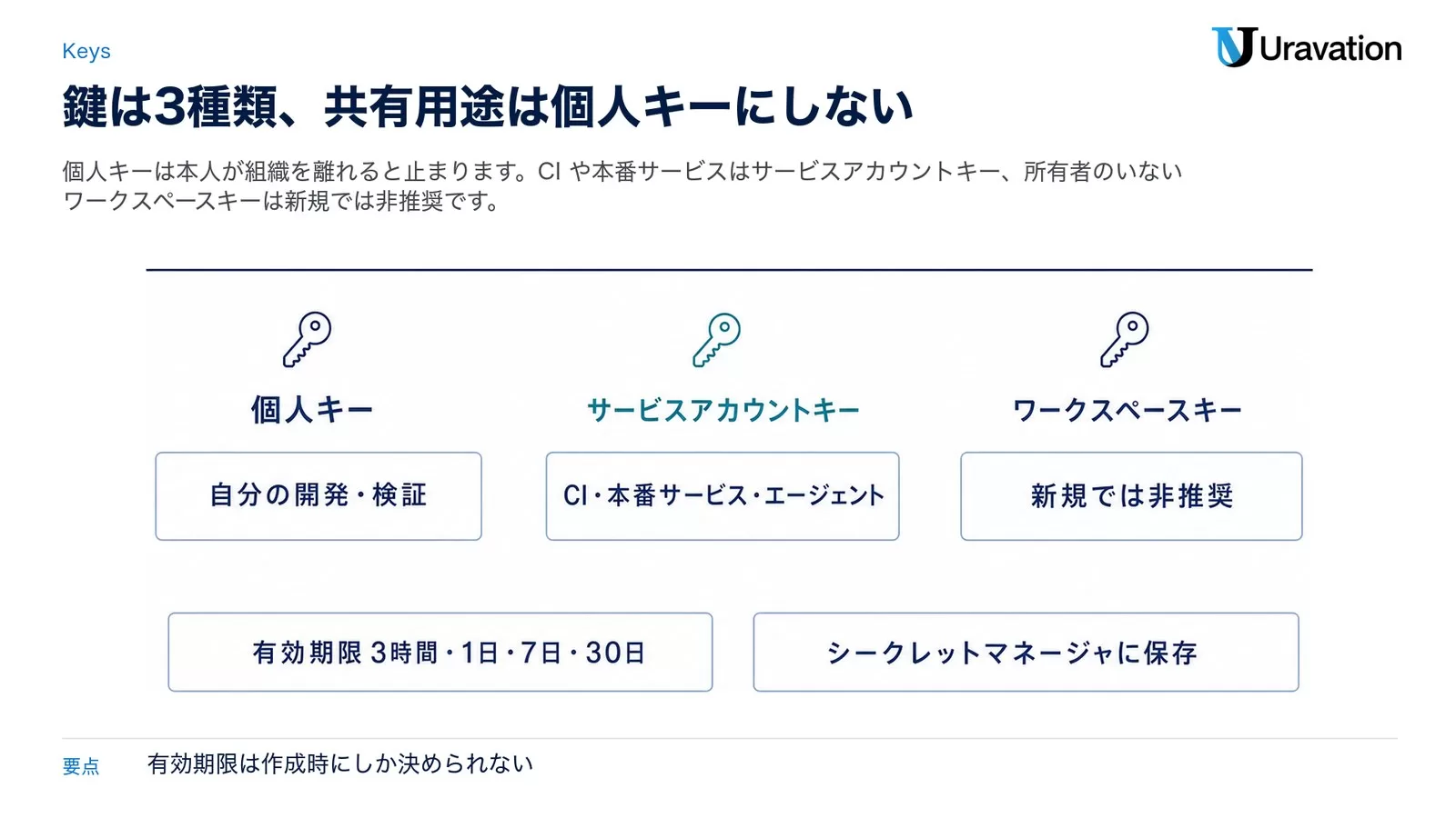 個人キー（自分の開発・検証）、サービスアカウントキー（CI・本番サービス・エージェント）、ワークスペースキー（新規では非推奨）の3列と、有効期限とシークレットマネージャ保存の帯を描いた図