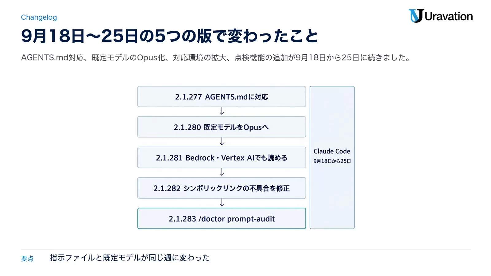 2.1.277 AGENTS.mdに対応、2.1.280 既定モデルをOpusへ、2.1.281 Bedrock・Vertex AIでも読める、2.1.282 シンボリックリンクの不具合を修正、2.1.283 /doctor prompt-auditを縦に並べた図