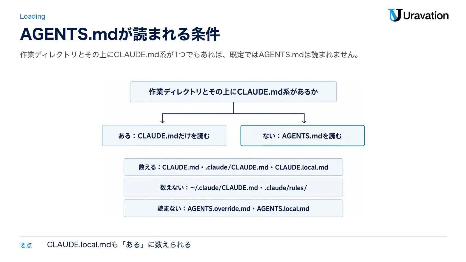 CLAUDE.md系があればCLAUDE.mdだけ、なければAGENTS.mdを読む分岐と、数えるもの・数えないもの・読まないものを並べた図