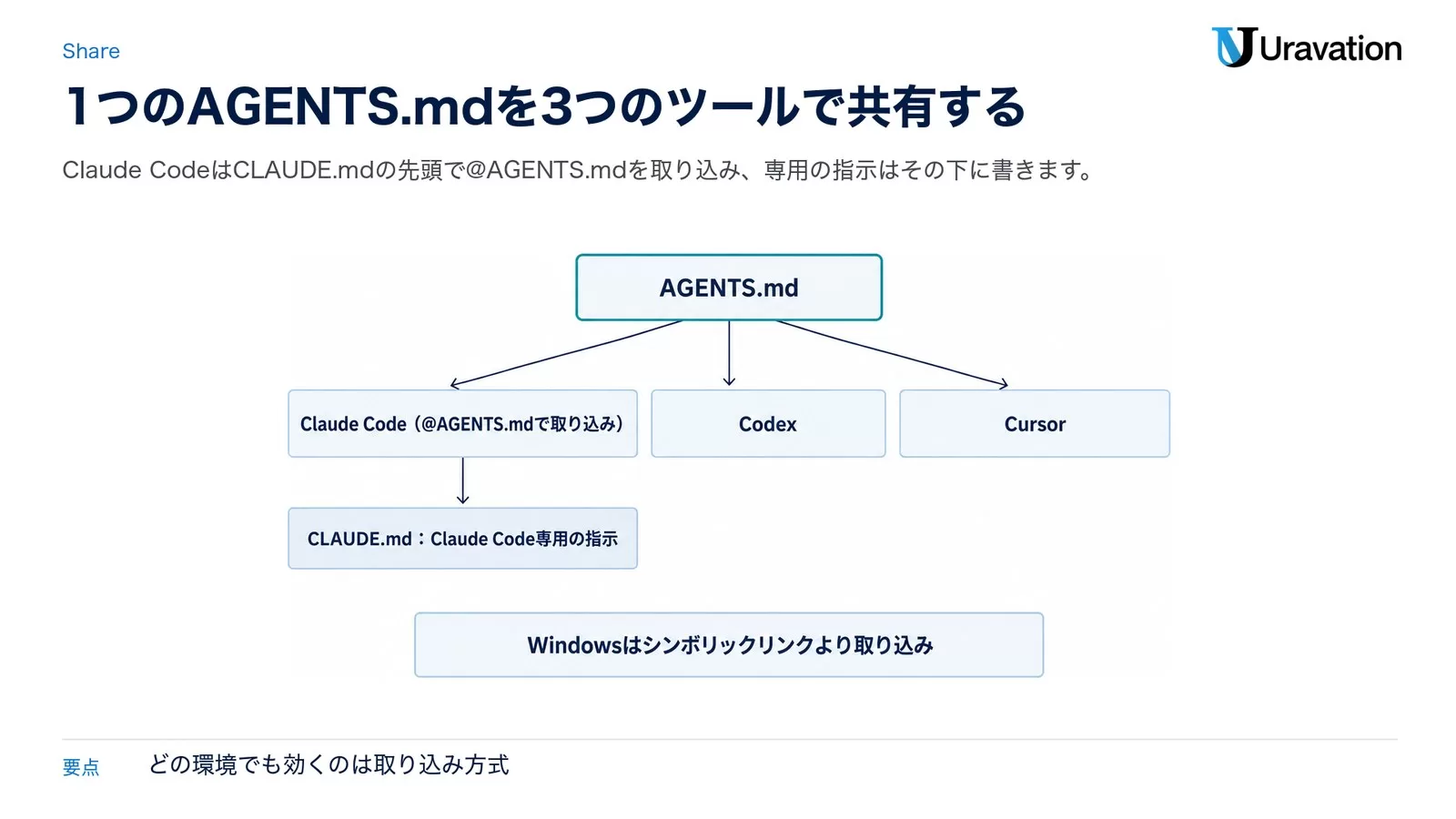 AGENTS.mdからClaude Code（@AGENTS.mdで取り込み）・Codex・Cursorへ矢印が伸び、Claude Codeの下にCLAUDE.md専用の指示、下部にWindowsはシンボリックリンクより取り込みを置いた図