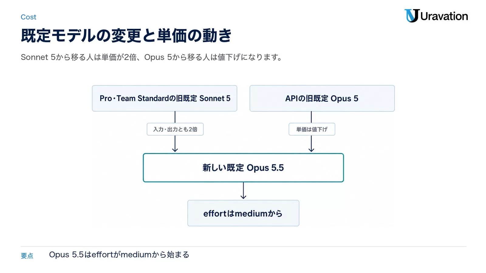 Pro・Team Standardの旧既定Sonnet 5とAPIの旧既定Opus 5から新しい既定Opus 5.5へ矢印が向かい、入力・出力とも2倍、単価は値下げ、effortはmediumからを添えた図