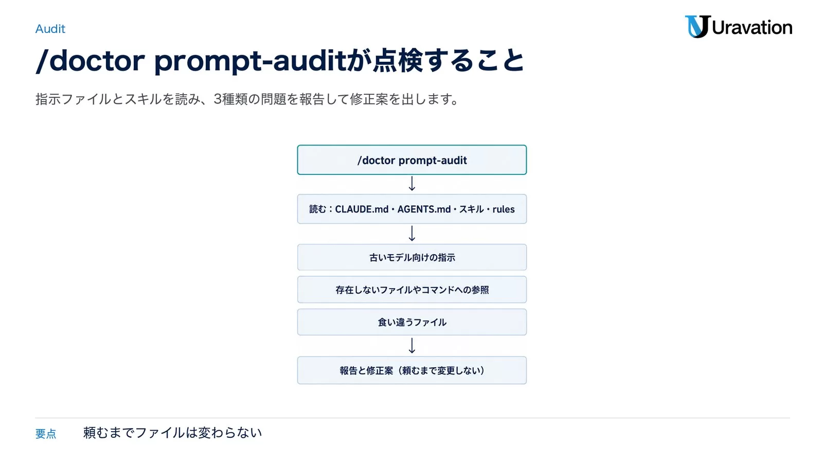 /doctor prompt-auditがCLAUDE.md・AGENTS.md・スキル・rulesを読み、古いモデル向けの指示・存在しないファイルやコマンドへの参照・食い違うファイルを見つけて報告と修正案を返す流れの図