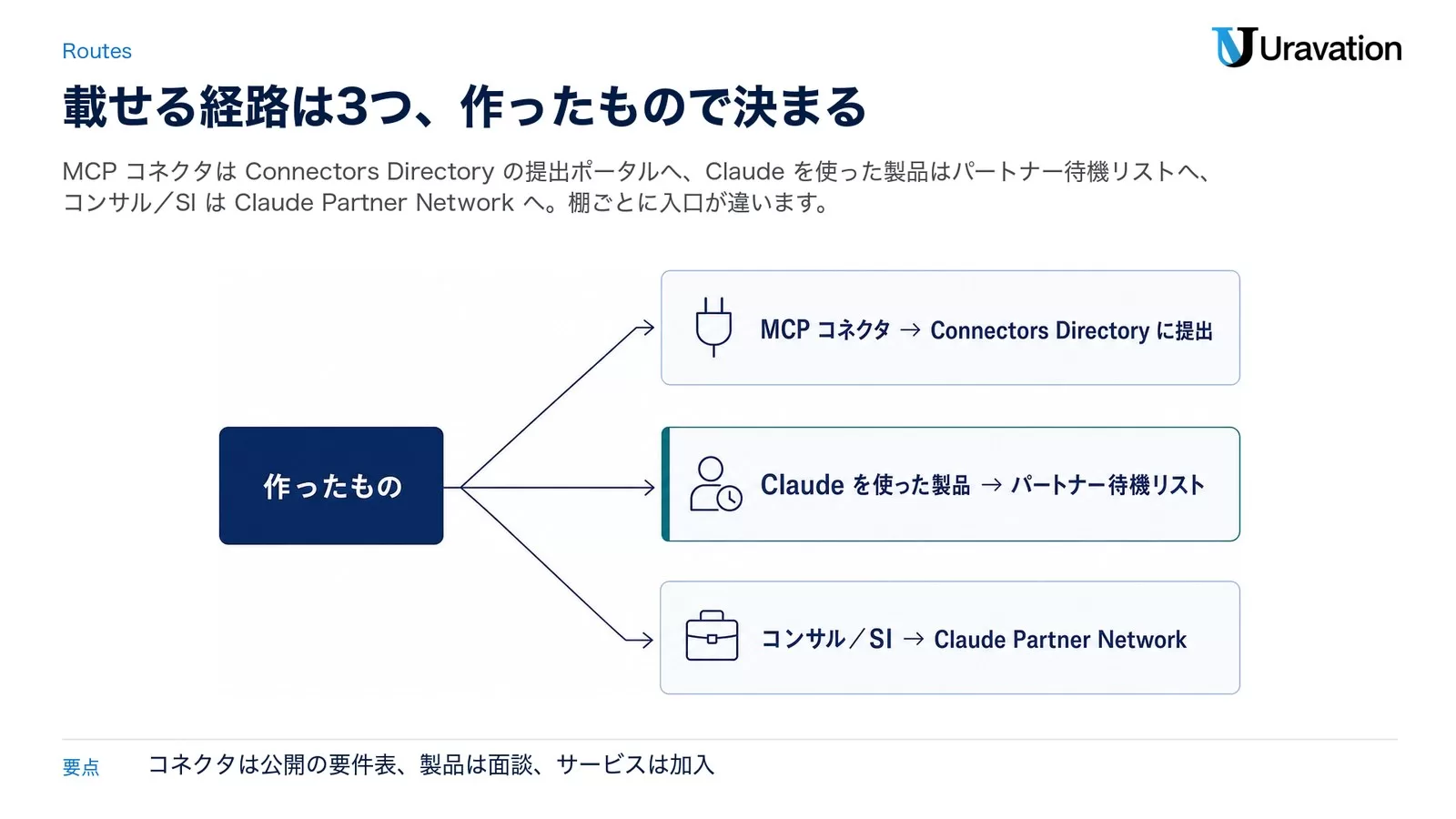 作ったもの（MCP コネクタ／Claude を使った製品／コンサル・SI）から、Connectors Directory への提出・パートナー待機リスト・Claude Partner Network の3経路へ分かれる図