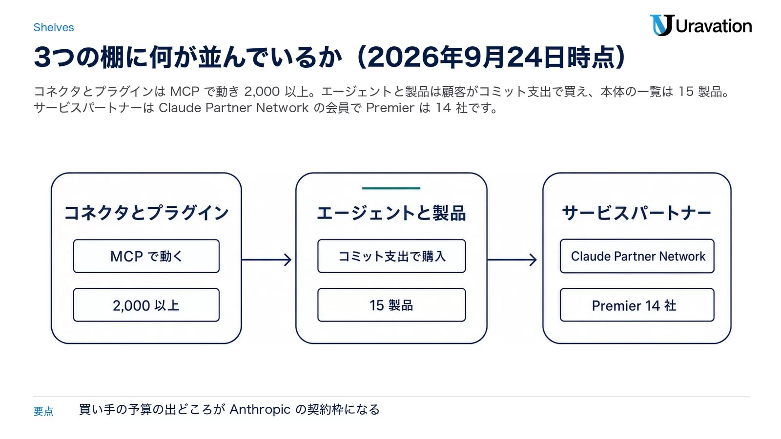コネクタとプラグイン（MCP で動く・2,000 以上）、エージェントと製品（コミット支出で購入・15 製品）、サービスパートナー（Claude Partner Network・Premier 14 社）の3パネル