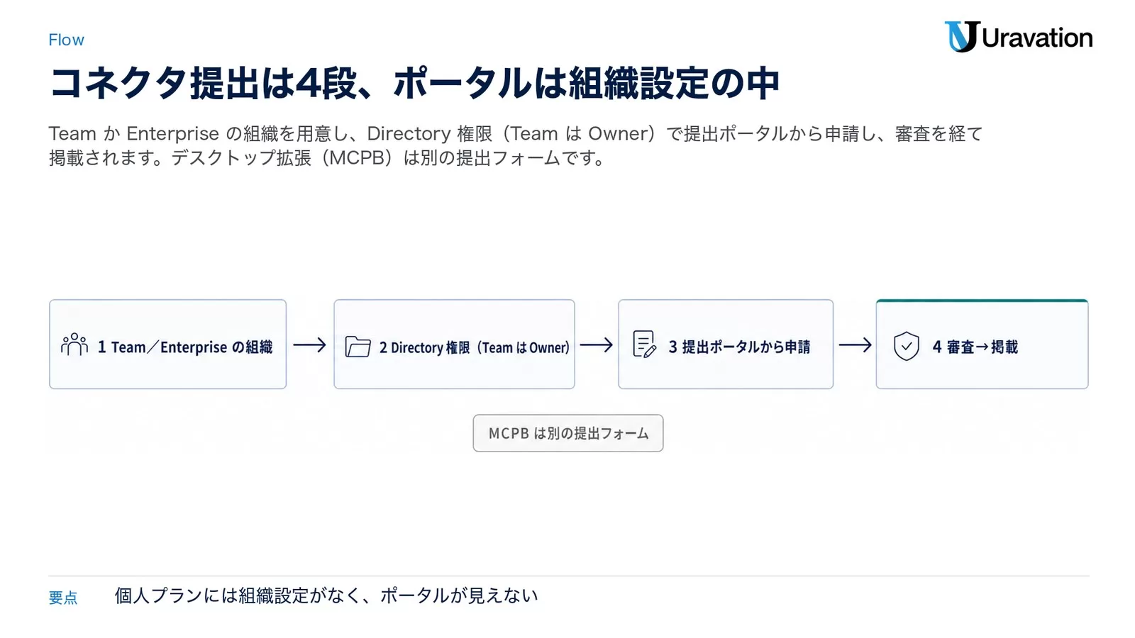 1 Team／Enterprise の組織→2 Directory 権限（Team は Owner）→3 提出ポータルから申請→4 審査→掲載、の4段と、MCPB は別の提出フォームという補足