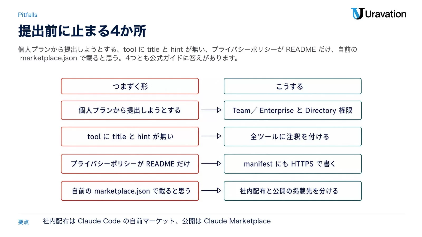 つまずく形（個人プランから提出／tool に title と hint が無い／プライバシーポリシーが README だけ／自前の marketplace.json で載ると思う）と、こうする（Team／Enterprise と Directory 権限／全ツールに注釈／manifest にも HTTPS で／社内配布と公開を分ける）を対比した図