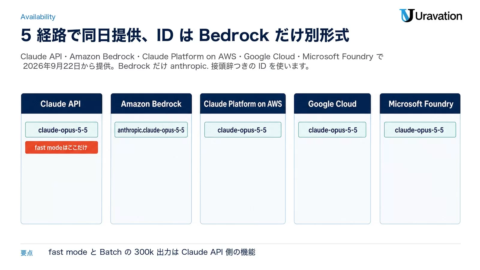 Claude Opus 5.5の提供先5経路とモデルID。Claude API（claude-opus-5-5・fast modeはここだけ）、Amazon Bedrock（anthropic.claude-opus-5-5）、Claude Platform on AWS・Google Cloud・Microsoft Foundry（いずれもclaude-opus-5-5）を横並びにした図