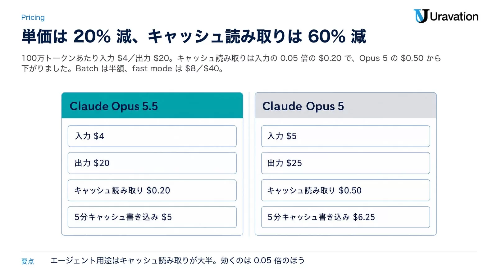 Claude Opus 5.5とClaude Opus 5の100万トークンあたり単価の比較。Opus 5.5は入力$4・出力$20・キャッシュ読み取り$0.20・5分キャッシュ書き込み$5、Opus 5は入力$5・出力$25・キャッシュ読み取り$0.50・5分キャッシュ書き込み$6.25