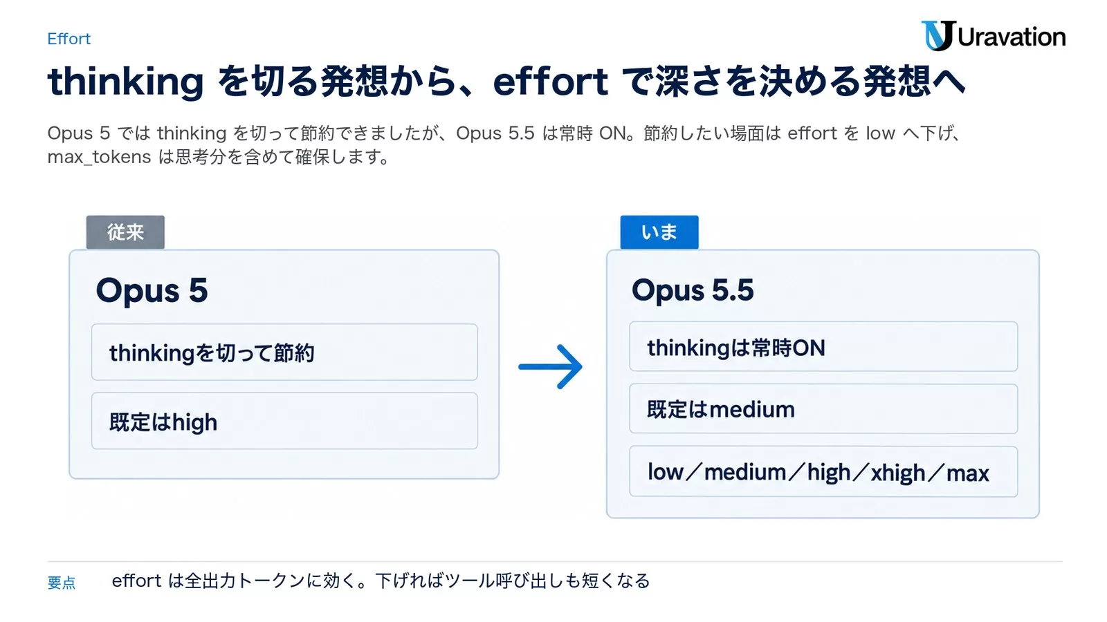 Opus 5ではthinkingを切って節約し既定はhighだったが、Opus 5.5ではthinkingは常時ONで既定はmedium、low／medium／high／xhigh／maxのeffortで深さを決める、という考え方の切り替えを左右で対比した図